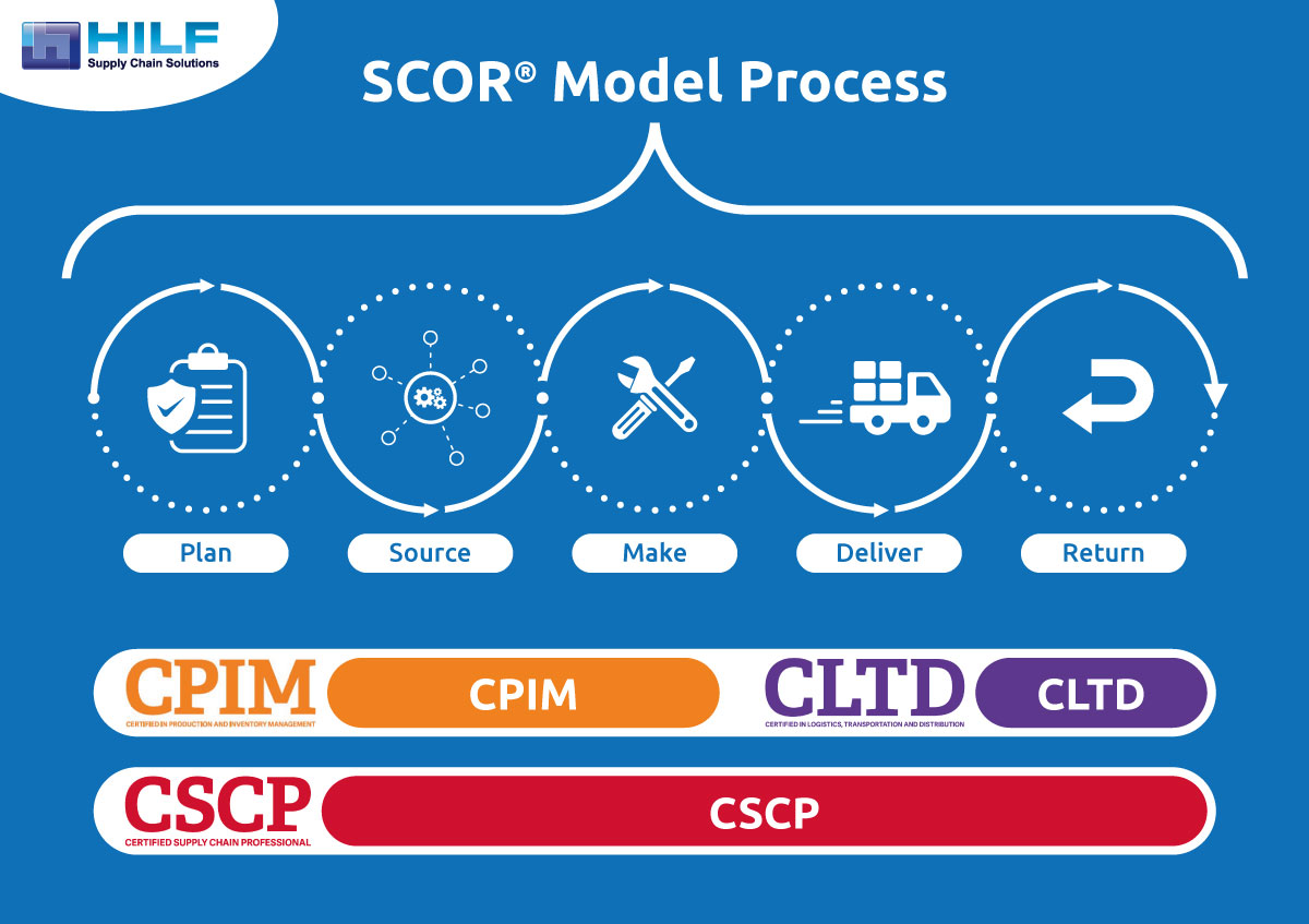 SCOR® Model Process